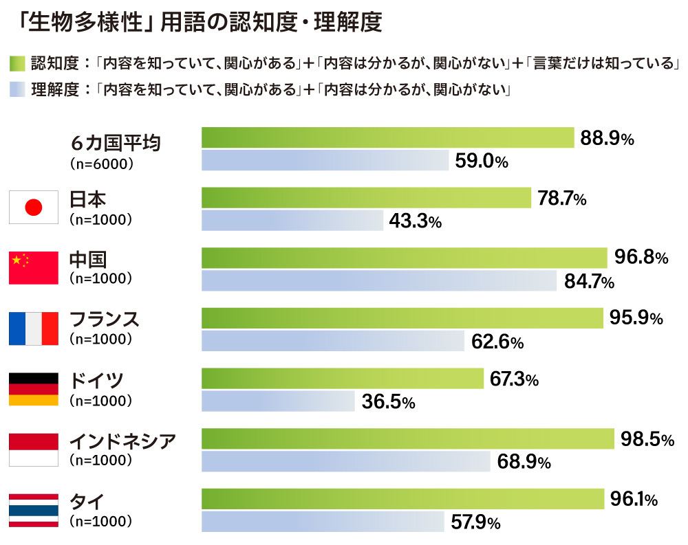 「生物多様性」用語の認知度・理解度