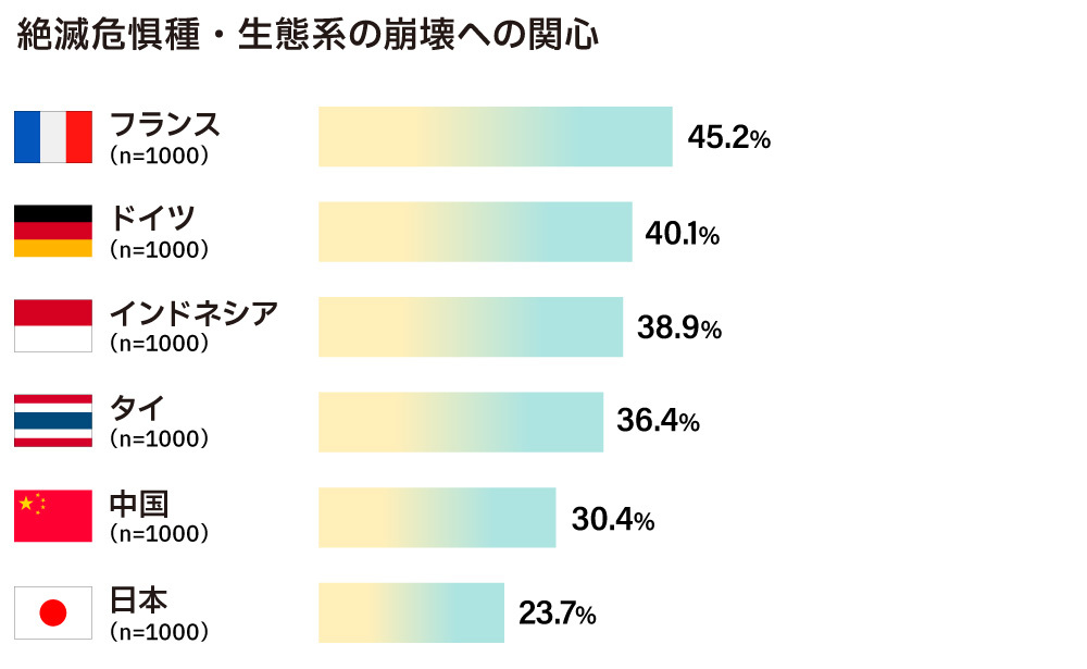 絶滅危惧種・生態系の崩壊への関心